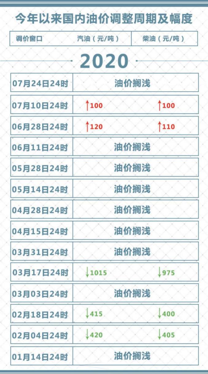 油价下调最新消息，国内油价下调，最新调价信息一览