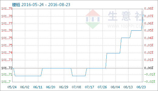 粳稻最新价格，粳稻最新价格行情分析
