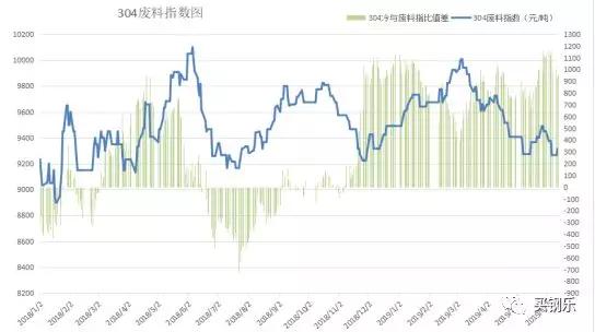 304废钢最新价格行情，304废钢实时价格走势分析