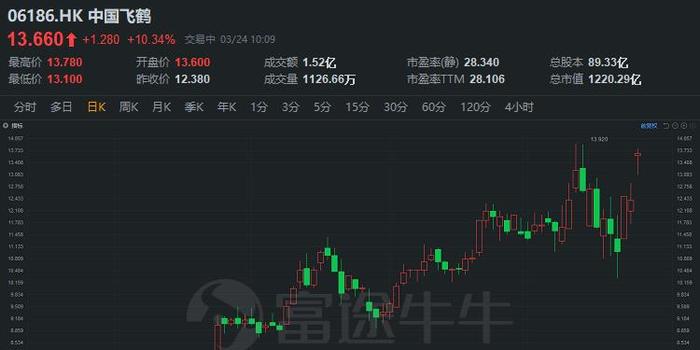 中国飞鹤最新消息今天