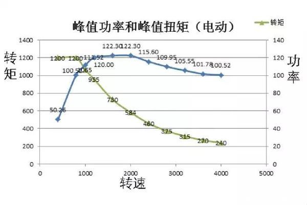 新能源车转速及功率计算，新能源车辆动力性能计算解析
