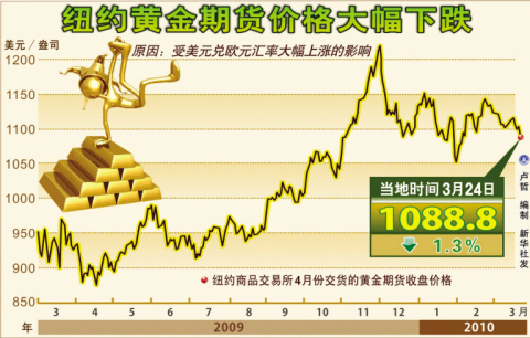 最新纽约黄金期货价格，实时追踪，最新纽约黄金期货价格动态