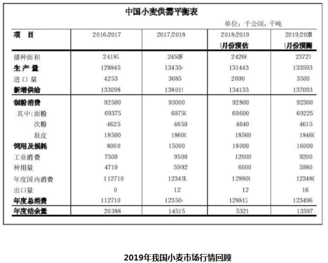 2019小麦价格最新行情，2019年小麦价格最新行情分析