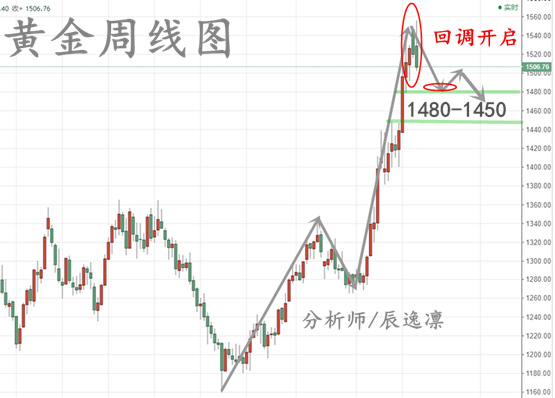 下周黄金最新走势预测，下周黄金走势最新预测分析