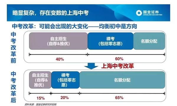 上海中考最新政策，上海中考政策大变革解析