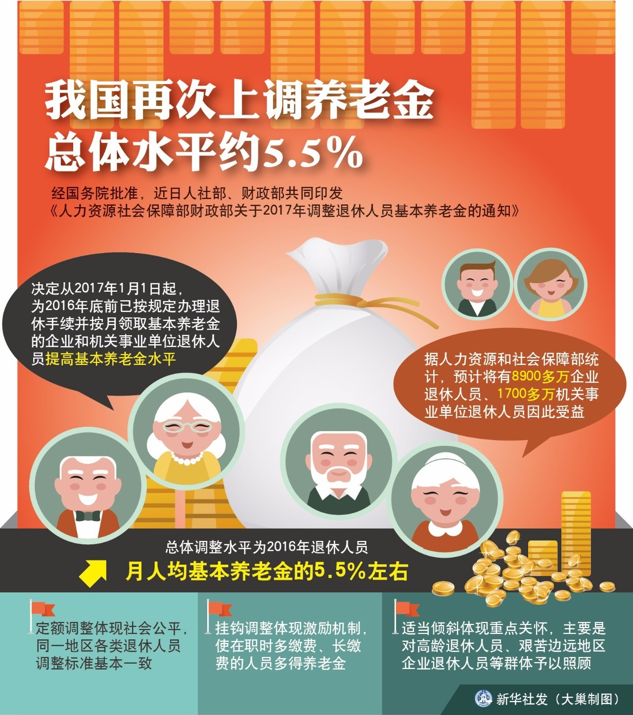 2017年退休人员养老金调整最新消息，我国养老金政策调整最新动态：退休人员福音与期待