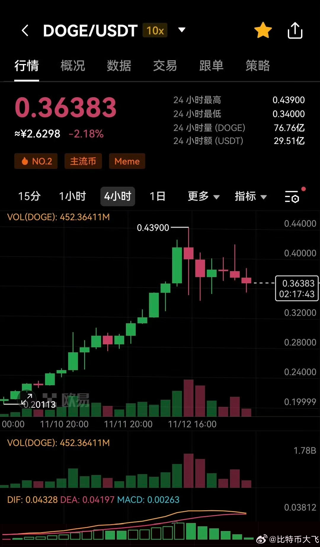 比特币，势如破竹，太猛了！，比特币，势如破竹，风头无两！