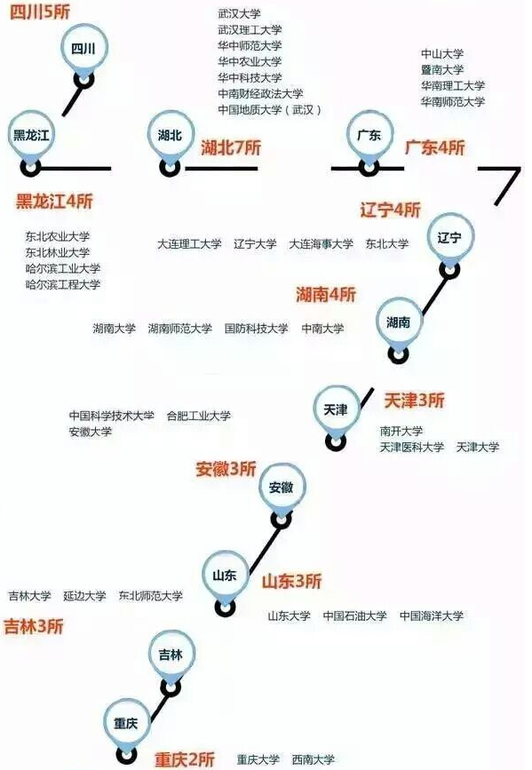 211大学全部排名！附全国211排名一览表最新