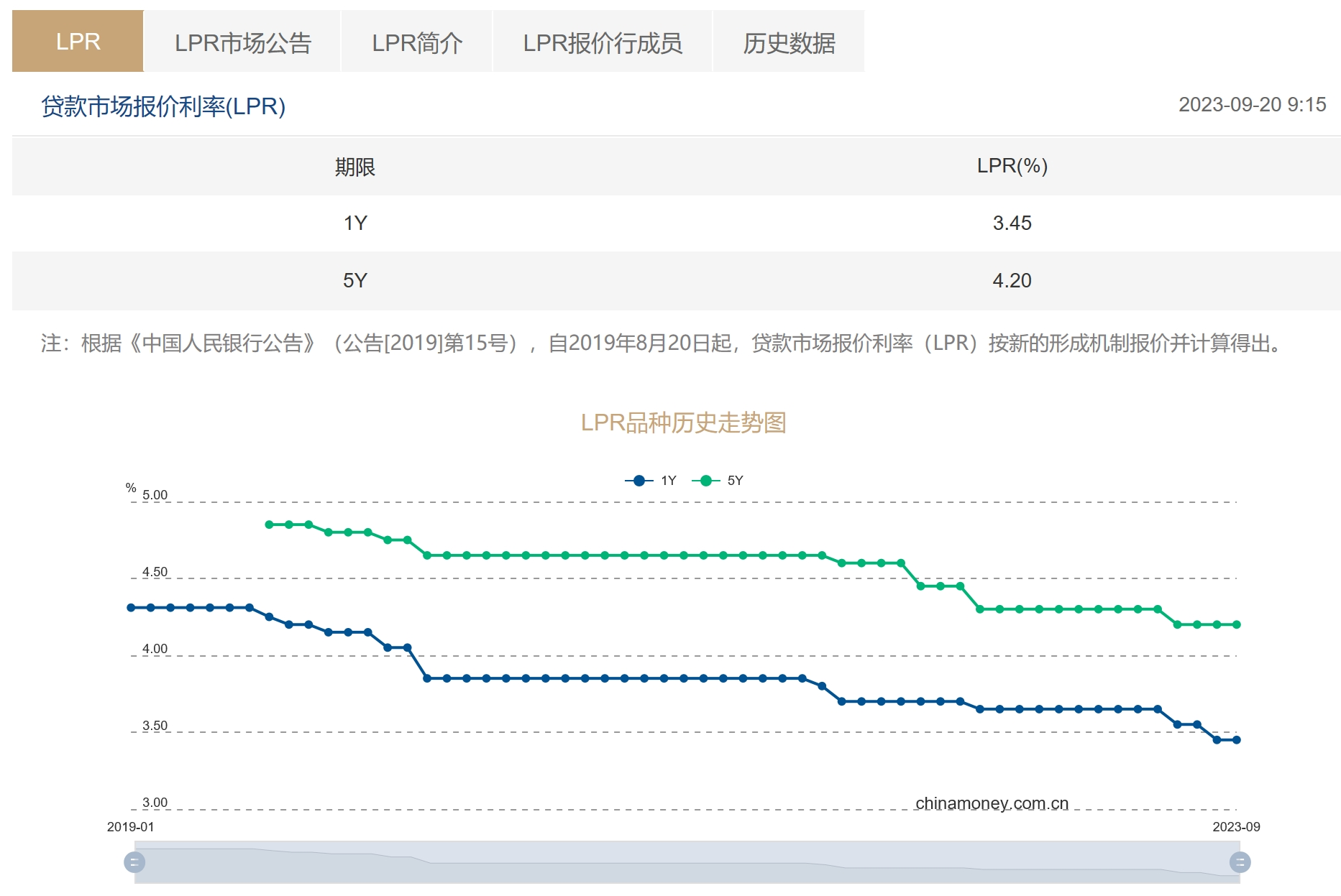 3月LPR报价出炉：1年期和5年期利率均维持不变