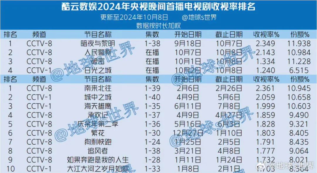 2024 年“最低评分”韩剧 TOP10！冠军竟是 4.1 分的超级烂剧