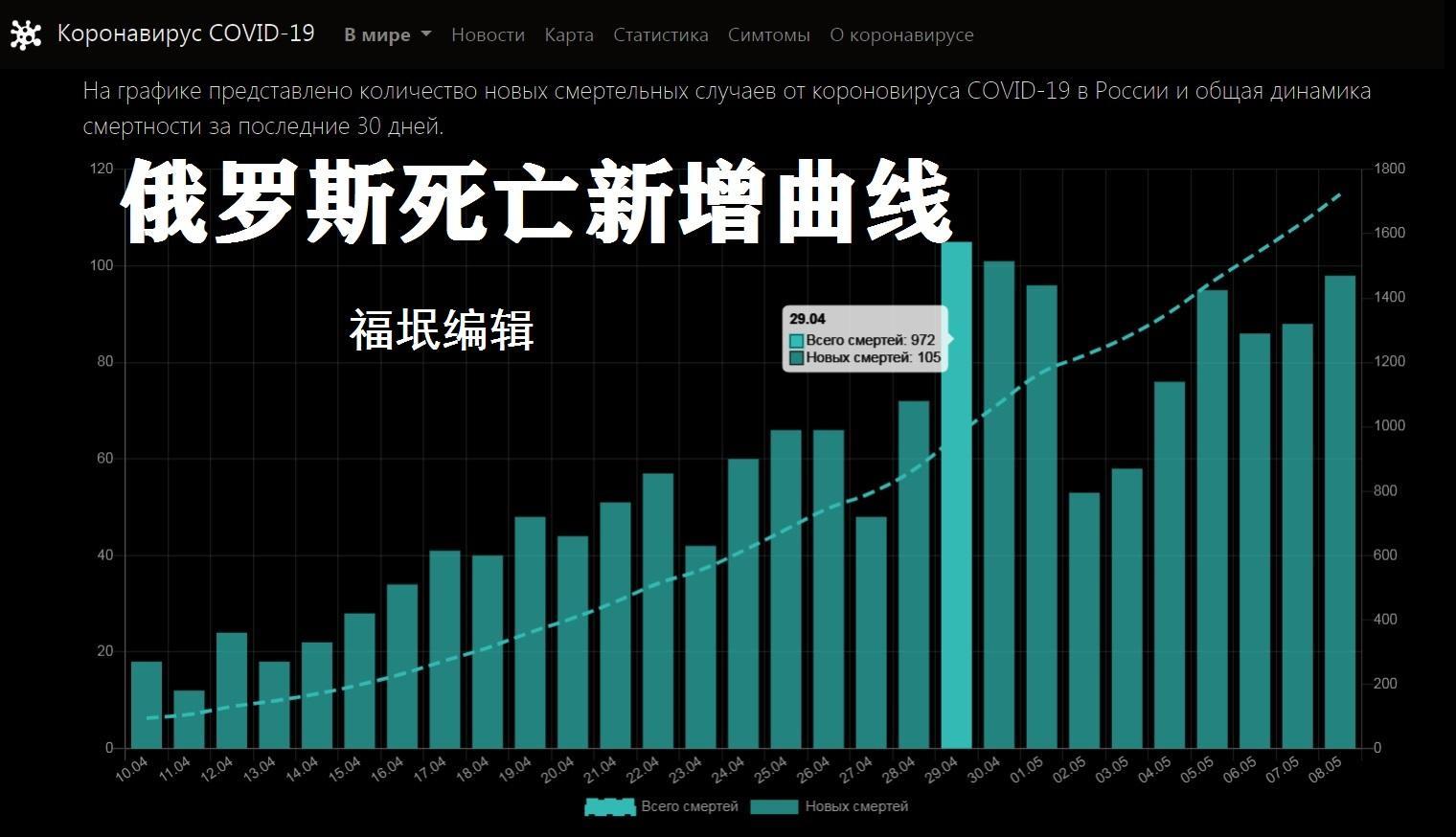 📢俄罗斯疫情最新情况！速看👀