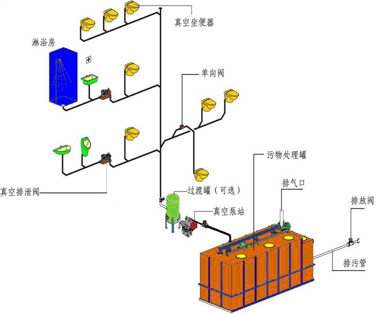 真空排水系统