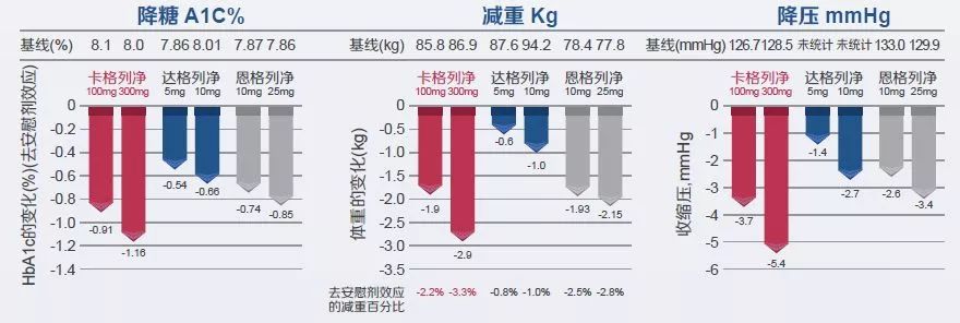 速递 ｜ 降低慢性肾病指标达52.5%！达格列净组合疗法迈入3期试验