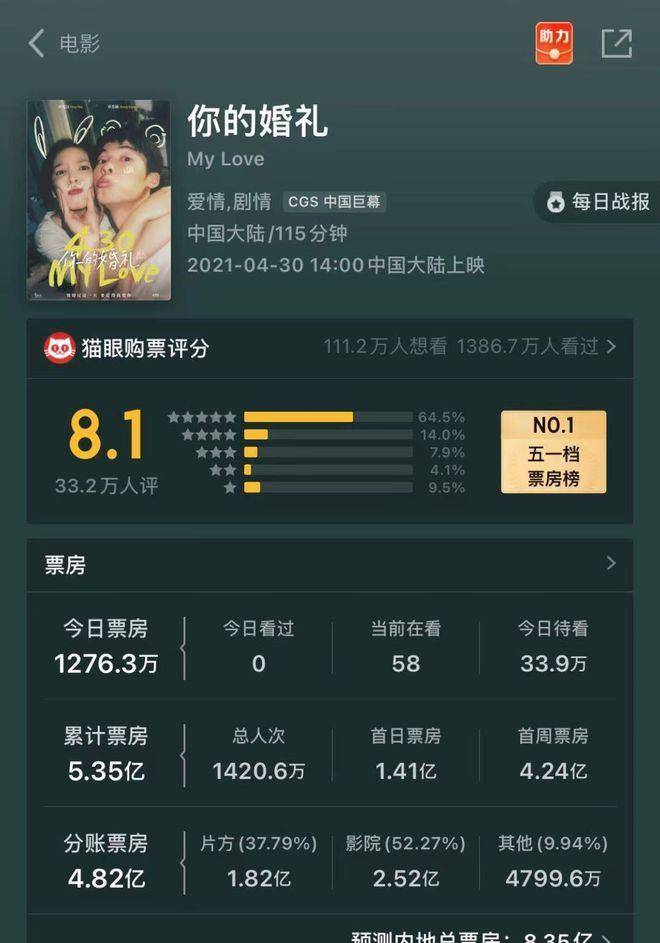 数看“史上最挤”电影五一档：放映场次最多，总票房同期第三