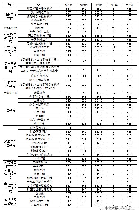 扬州大学和中北大学哪个好？看分数线对比