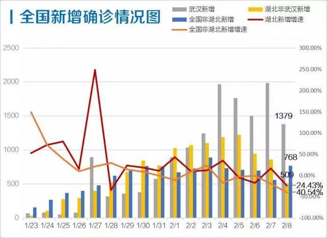 湖北黄冈新增确病例数连续五天总体下降