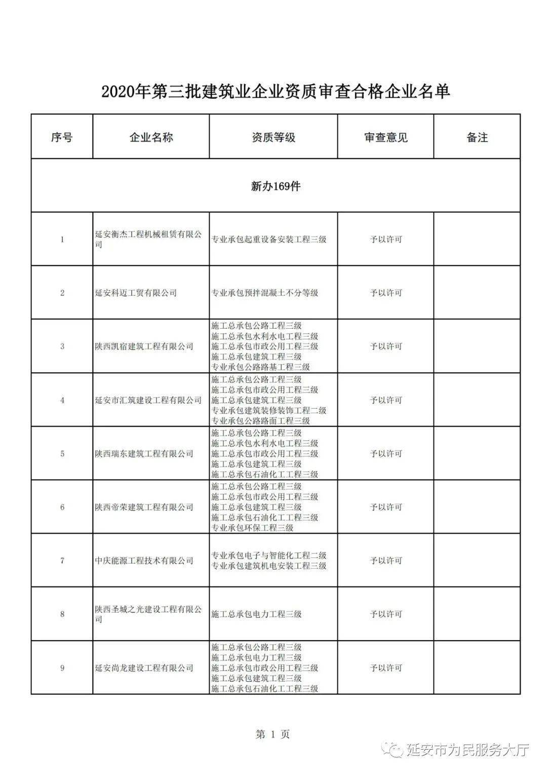 关于建筑业企业资质申请审查结果的公告