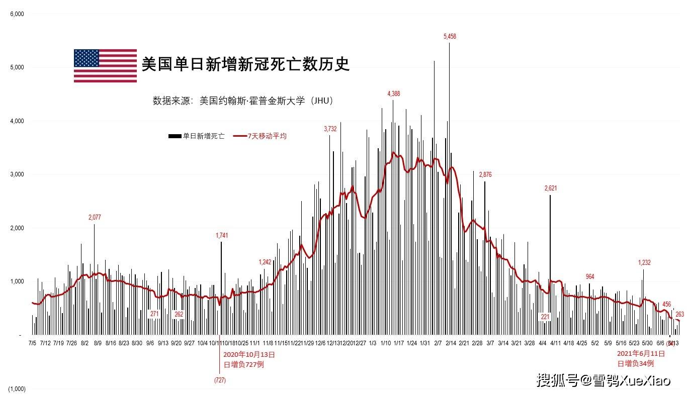 30万例死亡！美国新冠疫情何时休