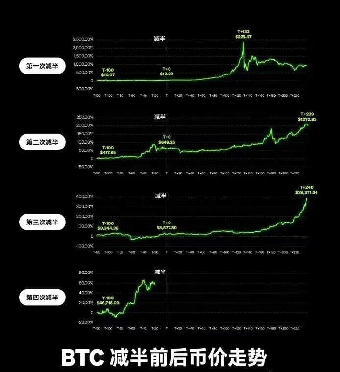深度解析，比特币减半历史回顾与未来展望——以往比特币减半了吗？，比特币减半历程解析，回顾与未来展望