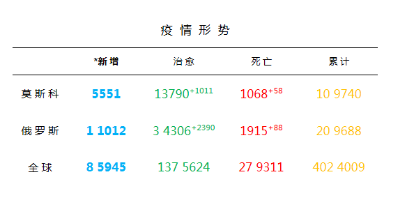 莫斯科新冠病毒最新，莫斯科新冠疫情最新动态与分析