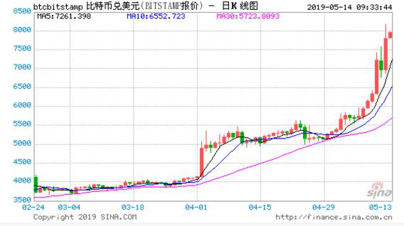 比特币 为什么涨，比特币价值飙升背后的深层原因及未来挑战分析